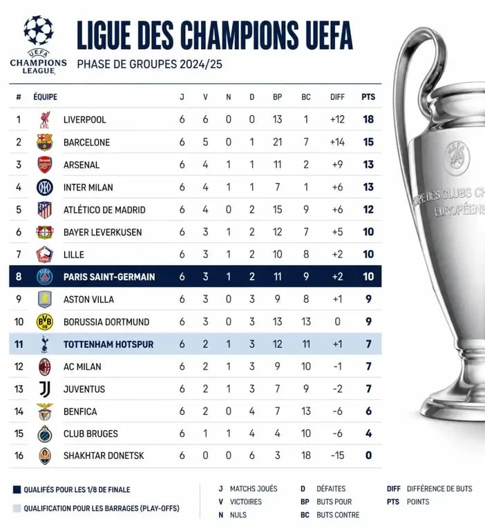 Tableau du classement de la Ligue des Champions pour le match PSG Tottenham