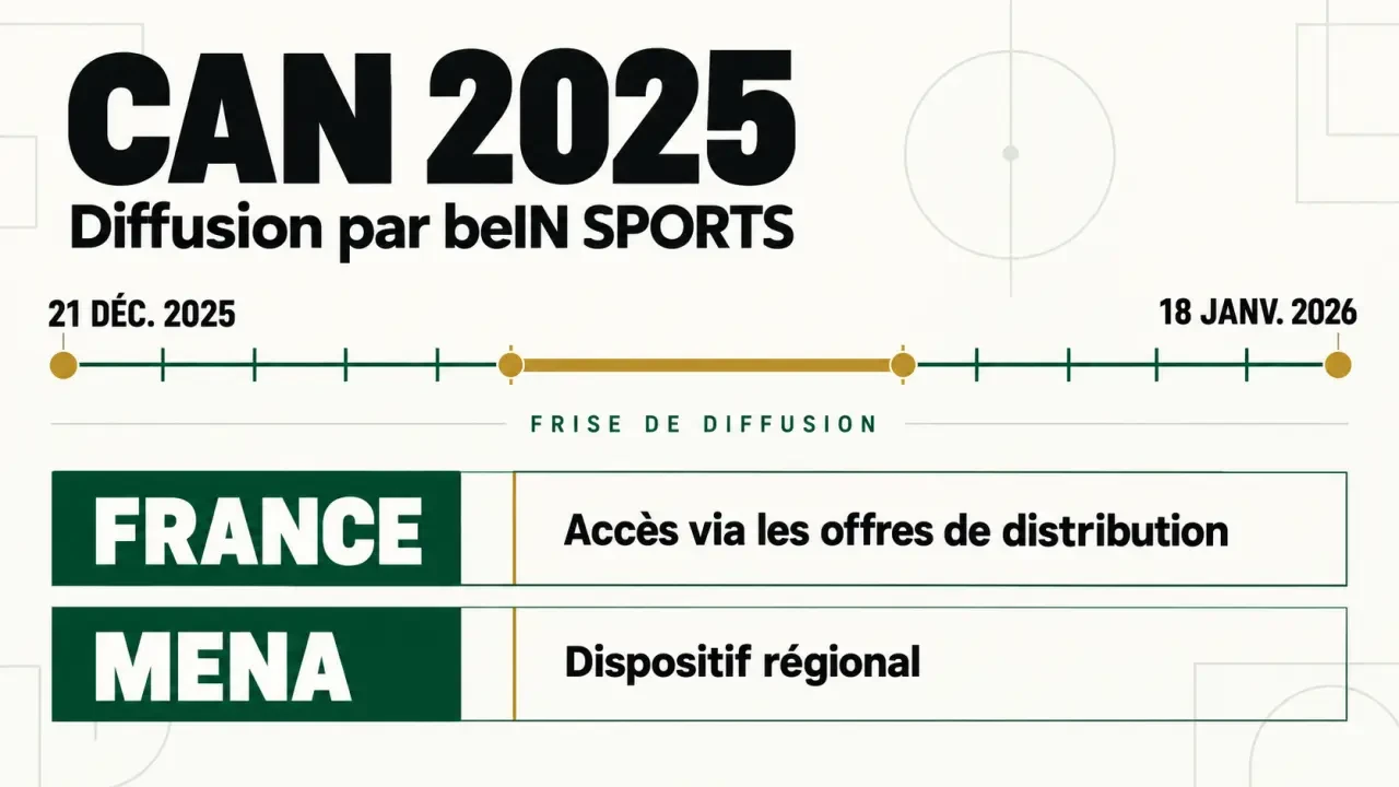 Visuel beIN SPORTS CAN 2025 avec calendrier de la compétition et distinction entre diffusion en France et dispositif MENA