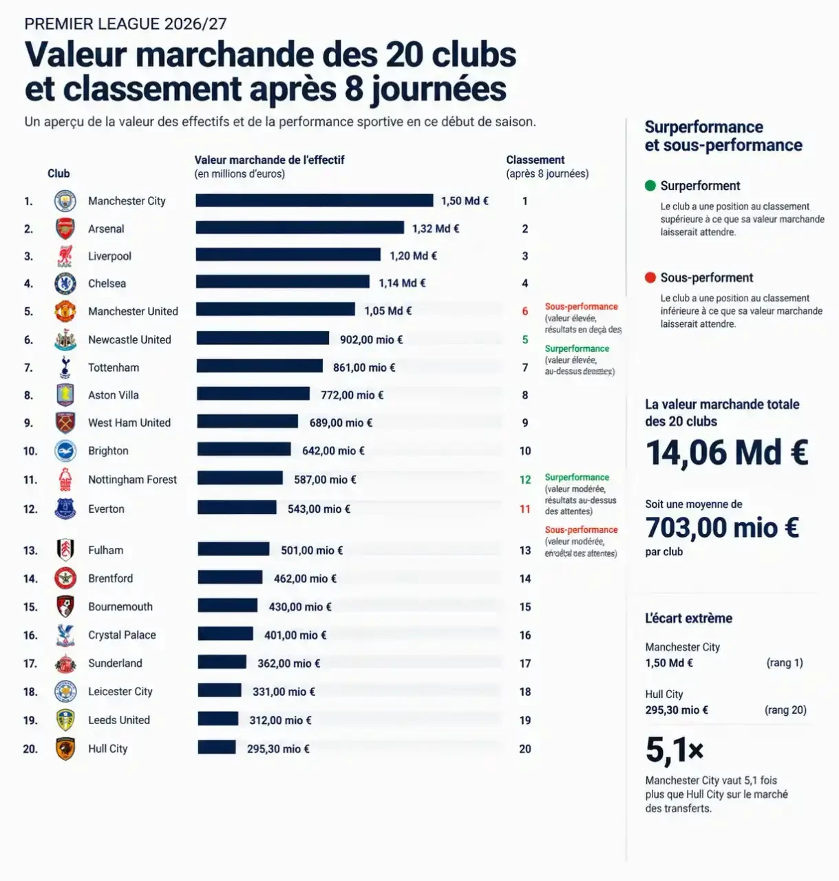Transfermarkt Premier League : valeur marchande des 20 clubs de la saison 2026/27 comparée au classement après huit journées