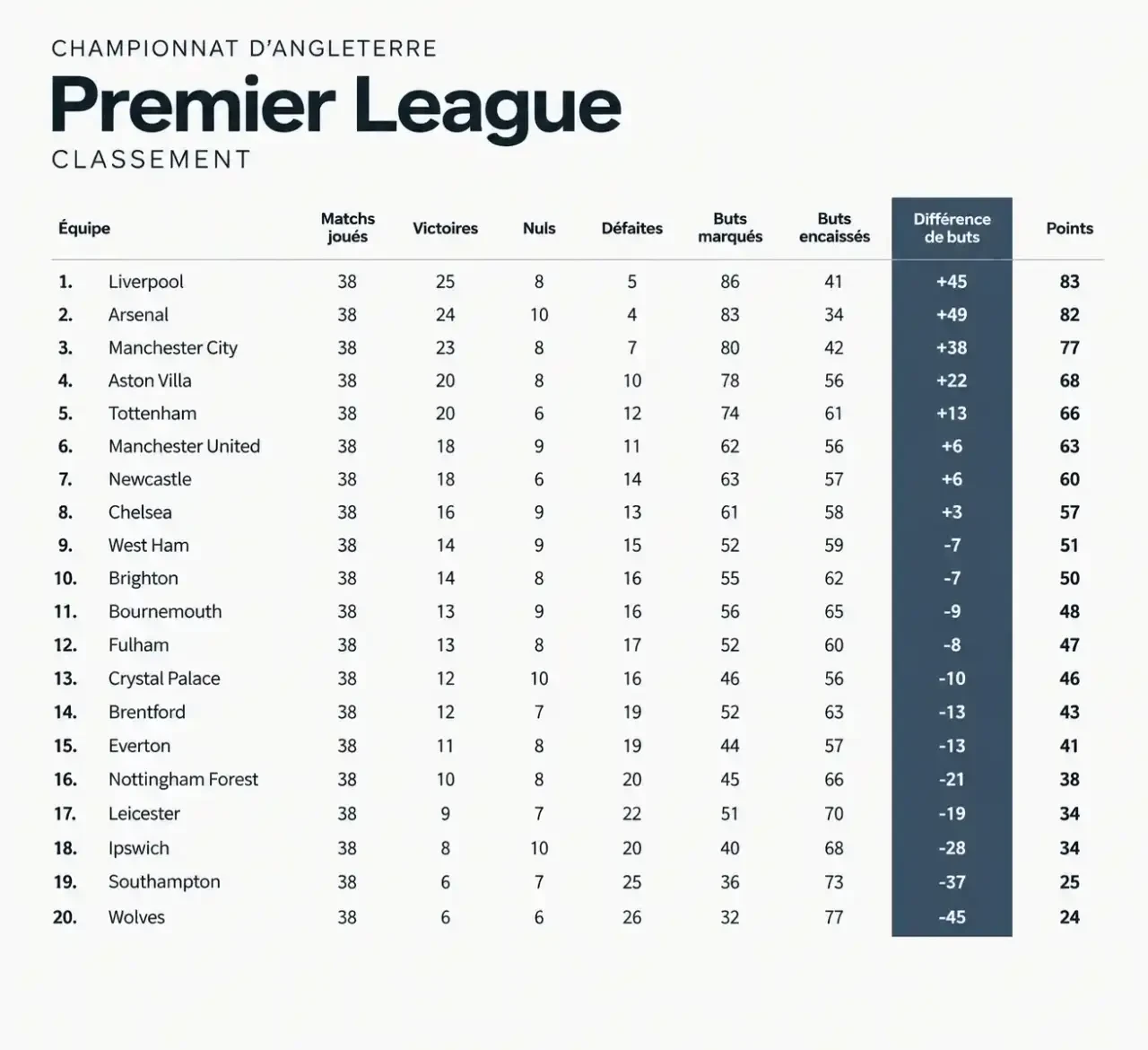 Lire un classement dans les stats de Premier League : points, buts marqués, buts encaissés et différence de buts
